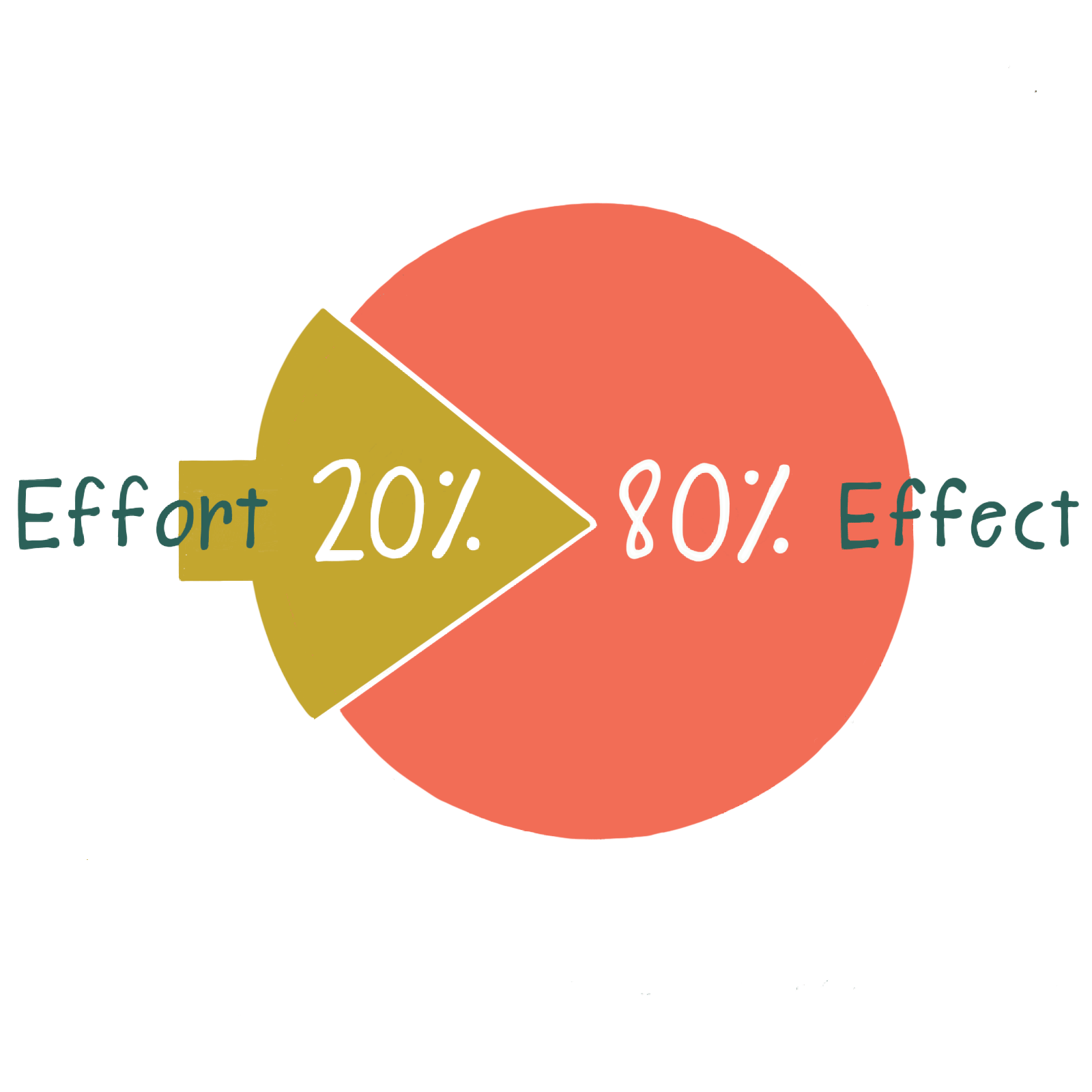 Effort vs Effect pie chart